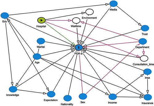 Figure S2 Directed acyclic graph linking patient–doctor relationship as experienced by patients, sociodemographic and other potentially related variables. In this graph, patient–doctor relationship is shown as the outcome of interest and the hospital type as the main exposure. Department is a potential confounder. Environment, wait time, and consultation time are intermediate variables.