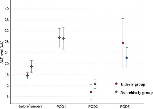 Figure 3 Changes in the ALT level in elderly and non-elderly groups on days 1, 3, and 5 after surgery.