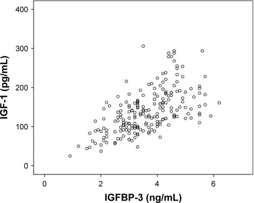 Figure 4 Correlation between serum IGF-1 (pg/mL) and IGFBP-3 (ng/mL) levels.