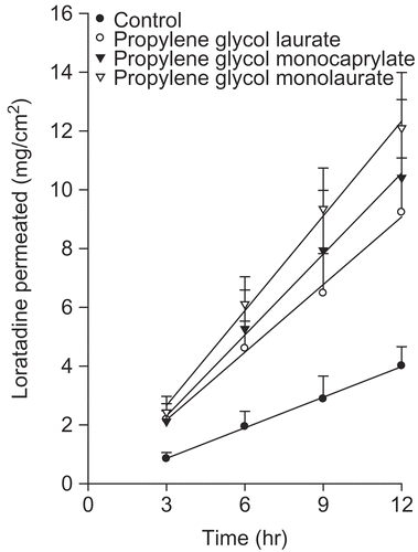 Figure 5.  Effects of the propylene glycols on the permeation of loratadine from the EVA matrix through the excised rat skin.