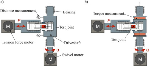 Figure 5. Schematic of CJT in configuration for analysis of (a) wear and (b) friction of chain components.