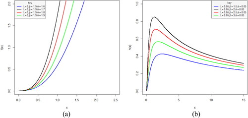 Figure 2. Plots of hazard function of M–L distribution.