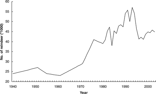 FIGURE 5 The number of reindeer in the county of Jämtland, Sweden. The number is expressed as winter herd sizes. Summer herd sizes also includes calves and other animals harvested in the autumn.
