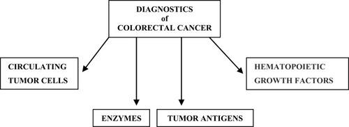 Figure 1 Division of colorectal cancer markers.