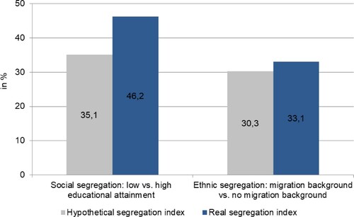 Figure 2. School segregation levels in Mülheim 2012–2016 (adapted and updated from Groos Citation2015).