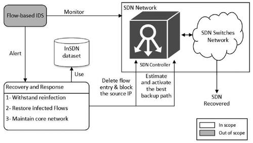 Figure 2. High-level overview of our intrusion recovery approach.