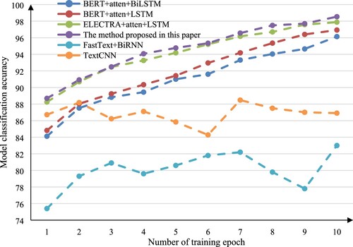 Figure 6. Line graph of classification accuracy trained by each model on data set 1.