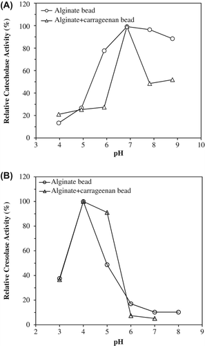 Figure 1. The effect of pH on catecholase (A) and cresolase (B) activities of entrapped polyphenol oxidase in alginate gel and alginate+κ-carrageenan polymer blends.