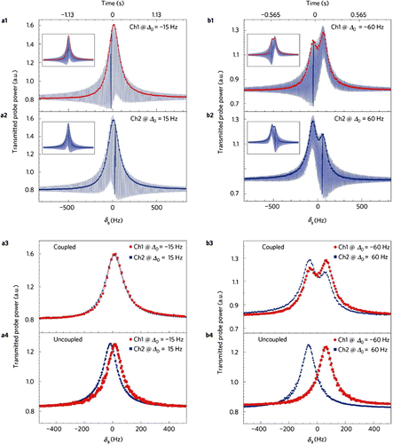 Figure 19. Transmission spectra of output probe light in anti- symmetry. (a1), (a2) Transmission spectra of output probe light after Ch1 and Ch2 in the regime of anti- unbroken phase. (b1), (b2) Transmission spectra of output probe light with probe detuning Hz in Ch1 and Ch2, respectively, in the regime of broken anti- phase. The bold, dotted curves in (a1), (a2), (b1), (b2) are the EIT spectra extracted at time points, and the beating notes marked in dark blue are for the phase reference. The insets are calculated curves from the theory. (a3), (b3) Comparison of the dotted curves in Ch1 [(a1) and (b1)] and Ch2 [(a2) and (b2)] plotted together. (a4), (b4) Uncoupled EIT spectra separately measured from Ch1 with both channels?? control and only Ch1’s probe input on, and from Ch2 with both channels’ control and only Ch2’s probe input on. Source: Adapted from Ref. [Citation37].