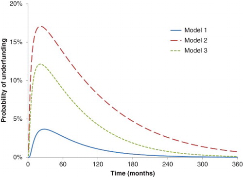 Fig. 1. This graph presents the probability that the scheme will be underfunded at time t; Prob(zt<0). Results are presented for three models, all of which assume that portfolio returns are i.i.n.d. In Model 1, the discount rate is fixed at its current level. In Model 2, the discount rate is stochastic but independent of the portfolio return. Model 3 allows for the correlation between the discount rate and the portfolio return process.