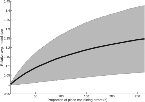 Figure 12. Average response of ZZ to an increase in the proportion of each piece containing errors, with standard deviation (group 3: pieces of length 1001+).