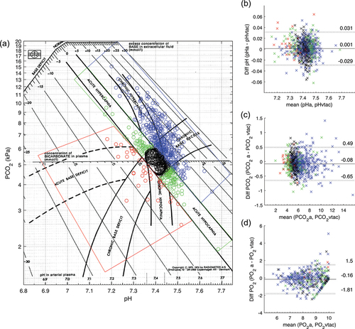 Figure 2. Siggaard-Andersen acid−base chart depicting the different subgroups analyzed in this paper, along with the Bland-Altman plots for the entire dataset color-coded for the different subgroups. a) Arterial blood pH and PCO2 plotted on the Siggaard-Andersen acid−base chart and divided into subgroups based on their location. Black represents the ‘Normal’ group; Blue represents the ‘Chronic hypercapnia and chronic base excess’ group; Green represents the ‘acute hyper- and hypocapnia’ group; and Red represents the group with ‘acute and chronic base deficit.’ n = 811. The vertical panel depicts Bland-Altman plots for pH (b), PCO2; (c) and PO2; (d; n = 475) comparing v-TAC values to the corresponding measured arterial values for the entire dataset, where the datapoints are colored to represent the subgroups defined using the Siggaard-Andersen chart. Bias (solid lines) and limits of agreement (LoA; dotted lines) are shown, with the confidence intervals on the LoAs shown as a shaded area around each dotted line. Exact values are found in Table 1. Note: for clarity, one sample point on the PO2 plot (d) where PaO2 was 23.3 kPa and PO2 vtac was 9.4 kPa was not plotted, to allow for better visualization of the remainder of the data. Background chart © Siggaard-Andersen O. Scand. J. Clin. Lab. Invest. 1971; 27: 239, Radiometer Medical ApS. All rights reserved. Used with permission.