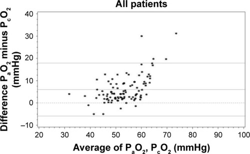 Figure 1 Bland–Altman comparison of PaO2 and PcO2 for PcO2 values ≤60 mmHg (primary outcome, n=102).