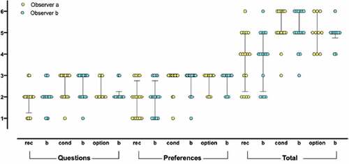 Figure 1. Parental scores for ‘expression of preference’ (1–3) and ‘questions’ (1–3) in relation to ‘decision format’ for each coder. Key: rec: recommendation; cond: conditional single-option choice; option: option listing; b: observer b (KC – naïve to study), other scores by observer a (CS).