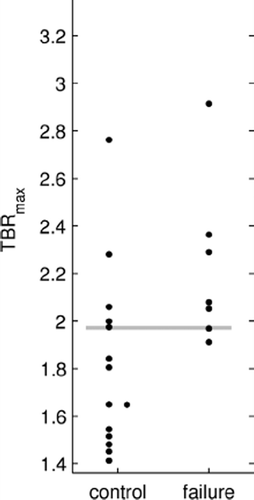 Figure 1. TBRmax in patient groups with local tumor control (N = 15) and local failure (N = 7). The horizontal line depicts the median value.