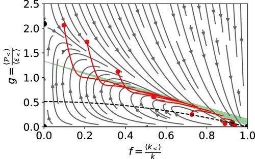 Figure 1. Phase space evolution of Equation (Equation33a(33a) dfdt∗=(f+g−1)f(33a) ). The grey trajectories are the reduced order model, with the fixed points in black. Red lines are trajectories from simulation data (with points indicating the beginning of each trajectory). The green shaded region is where n = 1.15−1.45. The dashed curve is Equation (EquationA12(A12) g=2716CμC3(1−f2).(A12) ).