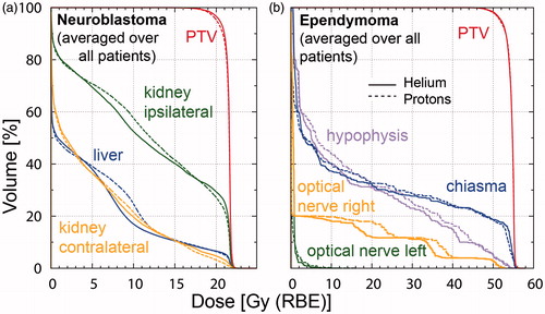 Figure 3. DVH curves for (a) Neuroblastoma patients (averaged over all patients) showing PTV (red), liver (blue) and kidneys (contralateral: orange and ipsilateral: green); (b) Ependymoma (averaged over all patients) displaying PTV (red), optical nerves (left: green and right: orange), hypophysis (purple) and chiasma (blue). The solid lines represent 4He and the dotted lines protons. Color figure available online.