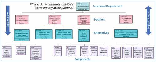 Figure 11. Digital thread: requirement – decision – solution architecture.