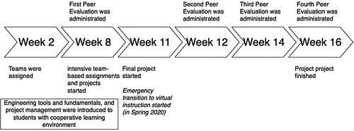 Figure 2. Course timeline with key events.