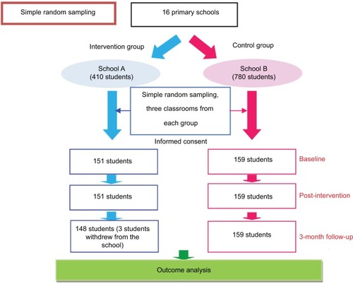 Figure 1 Study population at baseline, post-intervention, and 3 months follow-up.