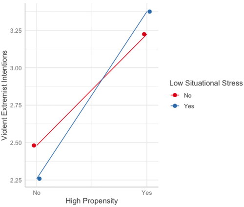 Figure 10. Interaction of high propensity and low situational stress on violent extremist intentions.
