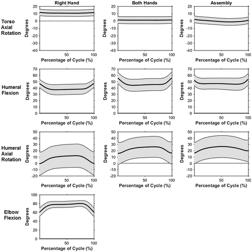 Figure 3. Kinematic profiles with mean (bold line) +/− one standard deviation (gray shaded area) during the right hand, both hands, and assembly FD subtasks: torso + left/−right axial rotation (top), right humeral flexion (second), right humeral + internal/− external axial rotation (third), and right elbow flexion (bottom).