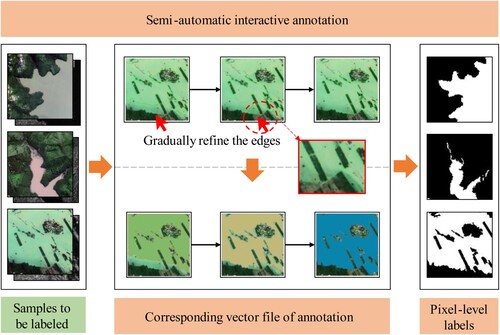 Figure 3. Illustration of semi-automatic interactive annotation process.