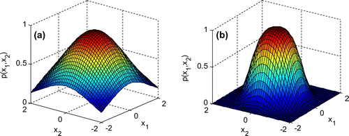 Figure 5. The joint density function of x1 and x2: ω1=1,ω2=1.2,α0=α1=0.08,α2=0.12,β0=0.08,β1=0.1,β2=0.6,(a)D2=0.1,D4=0.12,(b)D2=0.12,D4=0.144.