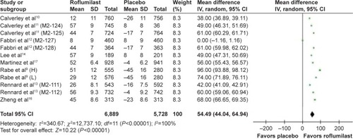 Figure 4 Pooled mean change of FEV1 from baseline postbronchodilator (with 95% CI) of eligible studies comparing roflumilast with placebo.