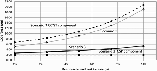 Figure 8: Peaking electricity costs for diesel OCTS with and without CSP fuel savers