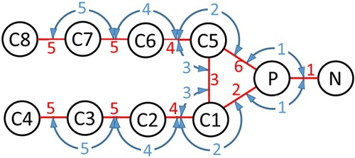 Figure 2. (colour online) Schematic of the CG DMPC lipid. Beads are shown as black circles, harmonic bonds are shown as red lines and blue arrows indicate harmonic angles.