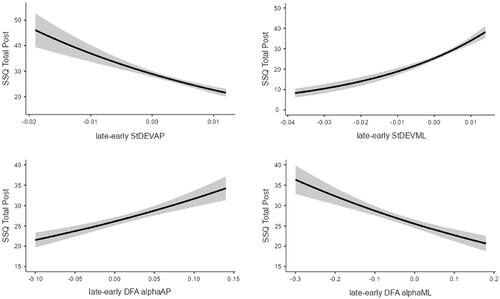 Figure 6. Non-linear relationships between spatial magnitude (late–early STDEV CoPA/P or STDEV CoPM/L)/temporal dynamics (late–early DFA αa/P or DFA αM/L) measures and sickness severity (post SSQ-T) for the “changes in sway model.” Shaded areas represent standard error.