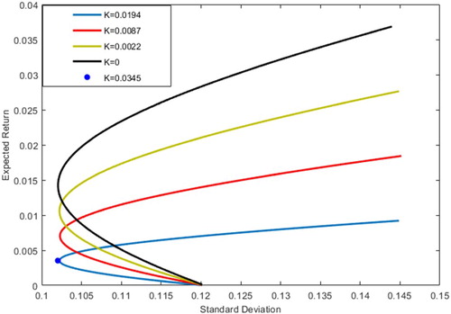 Figure 3. Minimum variance frontiers of the risky assets under different uncertainty levels in Portfolio II.