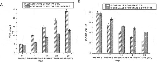 Figure 1  Effect of time of exposure to elevated temperature (60°C) on the acid value (a) and iodine value (b) of mustard oil.