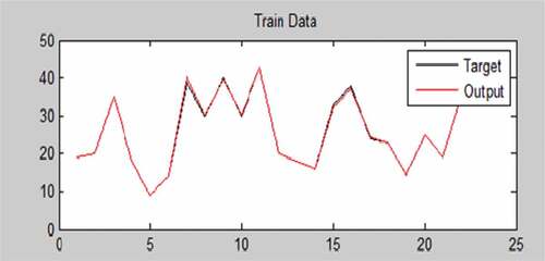 Figure 10. Training data—almost the output obtained is the same as the actual output