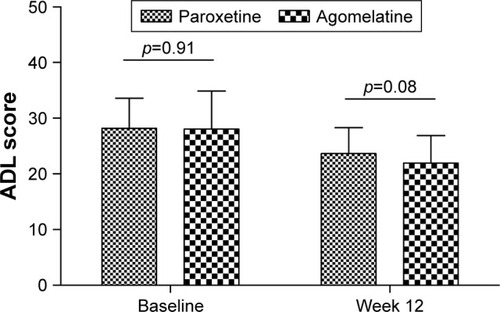 Figure 3 ADL scores in the two groups at baseline and week 12.