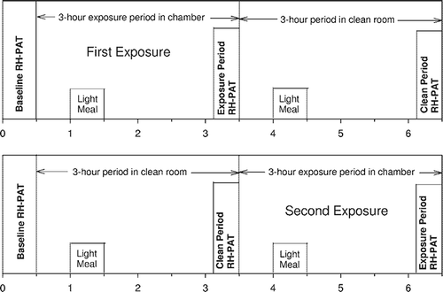 Figure 1. Overall schematic of the measurement and exposure protocol for (a) first exposure and (b) second exposure.