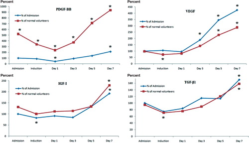 Figure 3. The kinetics of growth factors in relation to the levels found in the normal volunteer group and to levels at admission. The levels of PDGF-BB, IGF-I, and TGF-β1 followed a similar trend, being either constant or reduced in the immediate postoperative period, and they increased gradually with the highest concentrations measured at day 7. (* p < 0.05). PDGF-BB levels in fracture group were statistically significantly higher than in the normal volunteers at all time points, and by day 7 all the growth factors in the fracture patients had reached the highest levels measured.