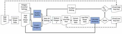 Figure 5. Geometry pipeline ‘reduce’ step. Copies of this process are run in parallel for every unique part in the model. The three components highlighted in blue are the three machine learning models.