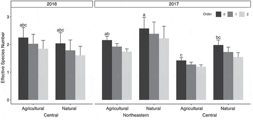 Fig. 3 Effective species, or Hill numbers (qD), were obtained by rarifying species abundance and compared across year, region, and land use. Fusarium species diversity differed significantly between years and regions but not between land uses. Filled bars represent mean values and error bars indicate standard deviation. Pairwise comparisons were conducted to identify differences in mean effective species number at each order of q, and Tukey’s Honest significant differences were calculated at alpha = 0.05. Bars of the same shade with the same letter were not significantly different