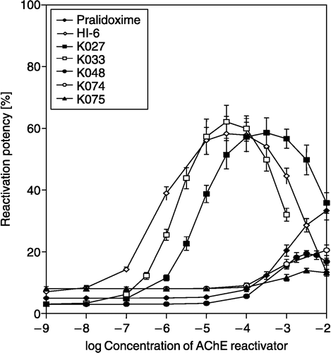 Figure 2 Concentration-reactivation potency relationship of tested acetylcholinesterase reactivators to reactivate cyclosarin-inhibited human brain cholinesterase in vitro (source of enzyme – human brain homogenate; time of inhibition – 30 min; time of reactivation – 10 min; pH 7.6; 25°C).
