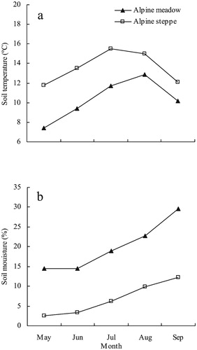 FIGURE 1. Temporal variations in soil (a) temperature and (b) moisture in an alpine meadow and alpine steppe during the growing season.