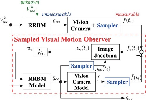 Figure 3. Block diagram of sampled visual motion observer.