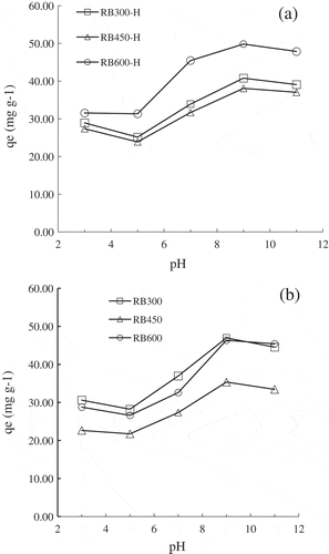 Figure 5. Effect of pH value on the TC sorption by (a) pristine biochars and (b) H2O2-modified biochars at 25°C.