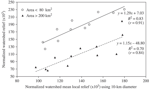 Figure 6. Relationships between watershed relief and watershed mean local relief (both are normalized by the square root of the watershed area) derived using a 10-km-diameter window for two watershed area groups of <80 km2 (11 watersheds) and >200 km2 (12 watersheds) in the Cascade Range of the western Washington.