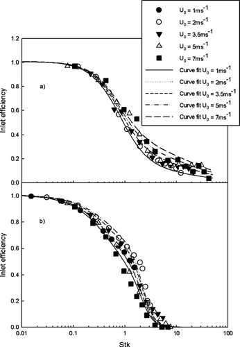 FIG. 11 A comparison of inlet efficiency predictions with simulation results for slit widths of (a) 2 cm and (b) 0.5 cm.