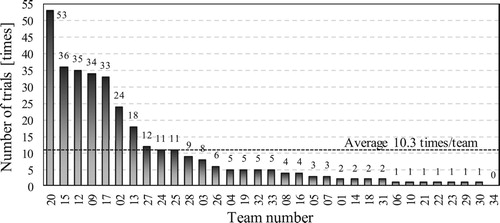 Figure 8. Number of calculation trials per team (descending order).