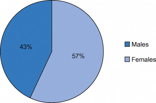 Figure 1: Gender distribution.