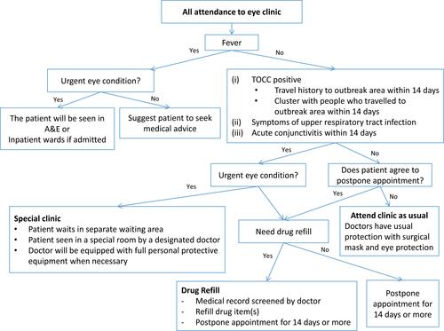 Figure 6 Patient triage in ophthalmology outpatient clinic.