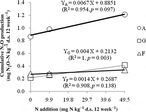Figure 4 Regression analyses between cumulative nitrous oxide (N2O) production and nitrogen (N) addition. A, G and F indicate apple orchard soil, grassland soil and forest soil, respectively. N2O-N, nitrous oxide-nitrogen.